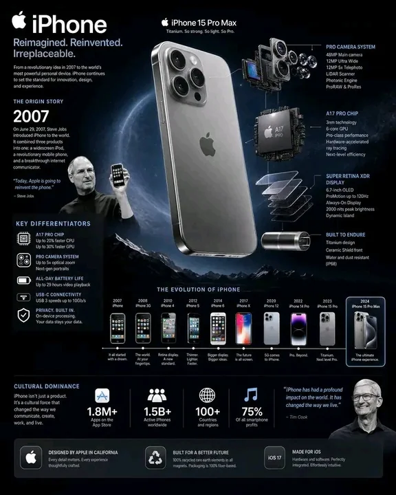 Инфографика с тёмной техно-эстетикой об истории эволюции iPhone