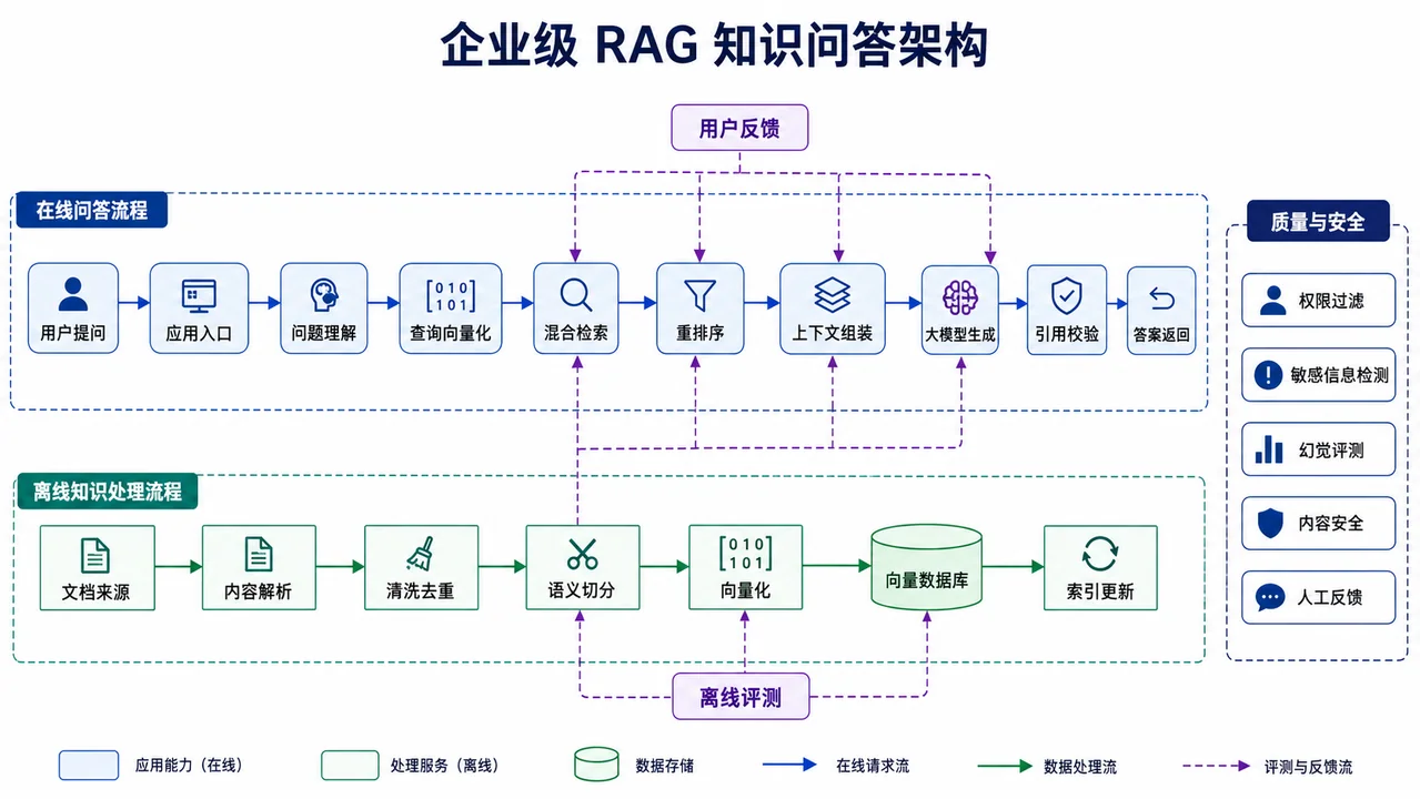 企业级RAG全链路大模型知识问答架构图