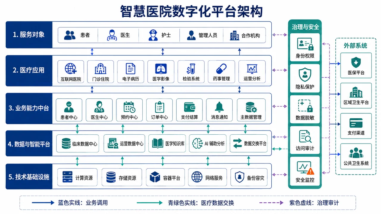 智慧医院全栈数字化平台架构蓝图设计