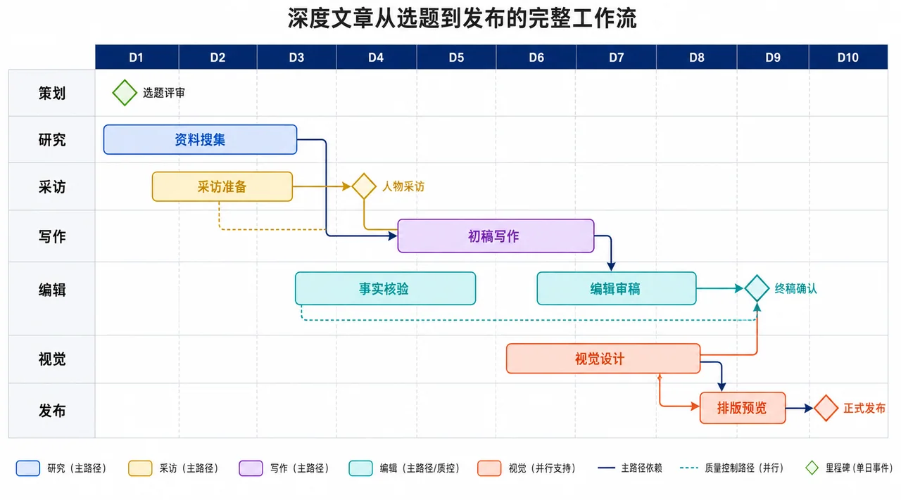 深度文章从选题到发布全流程甘特图