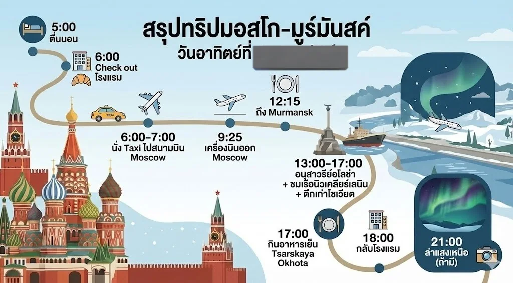 Thai Smart Proofreading and Text Polishing Scenario